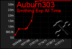 Total Graph of Auburn303