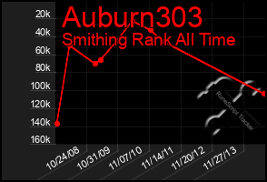 Total Graph of Auburn303