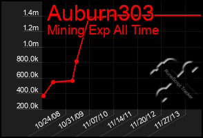 Total Graph of Auburn303