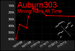 Total Graph of Auburn303