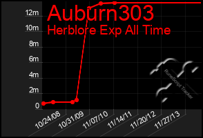 Total Graph of Auburn303