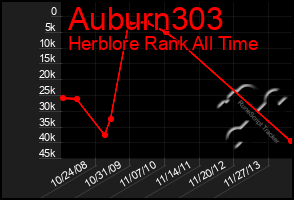 Total Graph of Auburn303