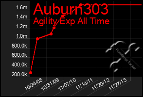 Total Graph of Auburn303