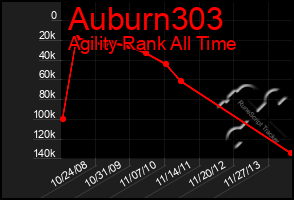 Total Graph of Auburn303