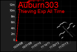 Total Graph of Auburn303