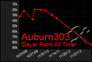 Total Graph of Auburn303