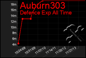 Total Graph of Auburn303