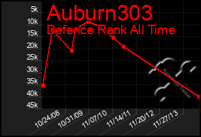 Total Graph of Auburn303