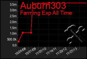 Total Graph of Auburn303