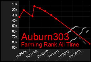 Total Graph of Auburn303