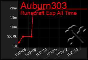 Total Graph of Auburn303