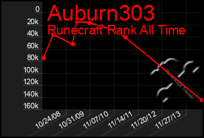 Total Graph of Auburn303