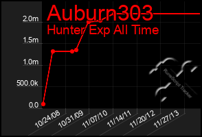 Total Graph of Auburn303