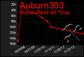 Total Graph of Auburn303