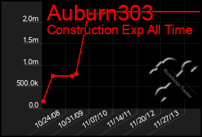 Total Graph of Auburn303