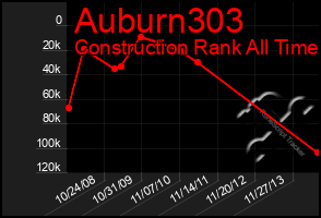 Total Graph of Auburn303