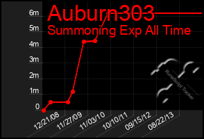 Total Graph of Auburn303