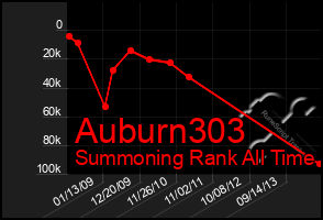 Total Graph of Auburn303