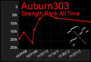 Total Graph of Auburn303