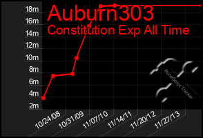 Total Graph of Auburn303