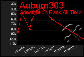 Total Graph of Auburn303