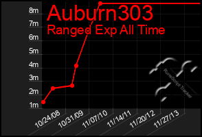 Total Graph of Auburn303