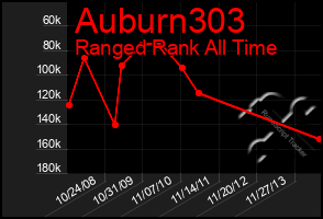 Total Graph of Auburn303