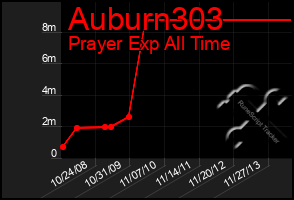 Total Graph of Auburn303