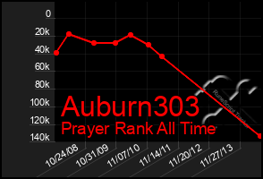 Total Graph of Auburn303