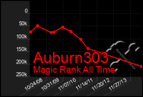 Total Graph of Auburn303