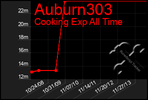 Total Graph of Auburn303