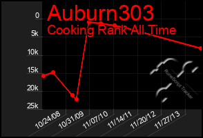 Total Graph of Auburn303