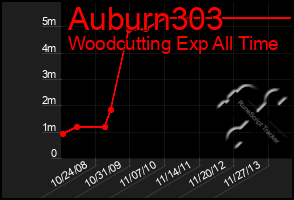 Total Graph of Auburn303