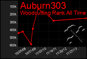 Total Graph of Auburn303