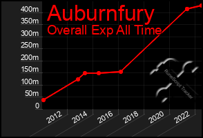 Total Graph of Auburnfury