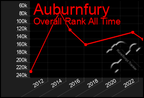 Total Graph of Auburnfury