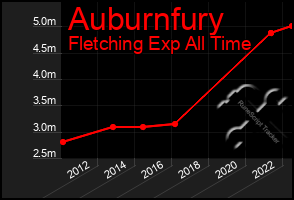 Total Graph of Auburnfury