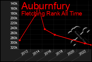 Total Graph of Auburnfury