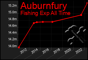 Total Graph of Auburnfury