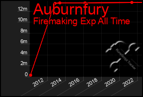 Total Graph of Auburnfury