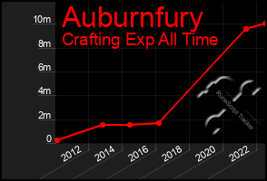 Total Graph of Auburnfury