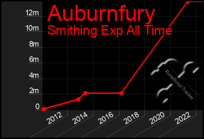 Total Graph of Auburnfury