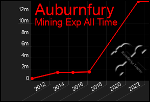 Total Graph of Auburnfury