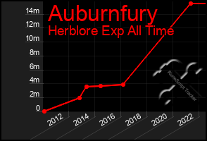 Total Graph of Auburnfury