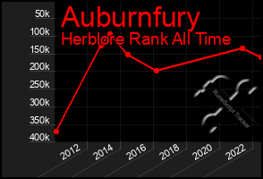 Total Graph of Auburnfury