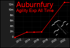 Total Graph of Auburnfury