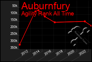 Total Graph of Auburnfury