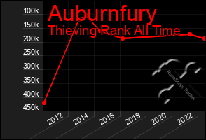 Total Graph of Auburnfury