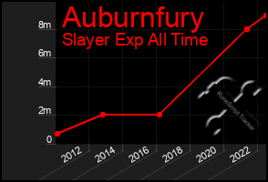 Total Graph of Auburnfury