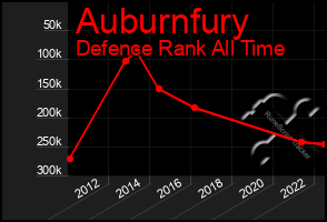 Total Graph of Auburnfury